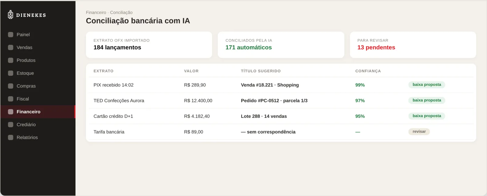 Agente de IA de conciliação da DIENEKES: 184 lançamentos do extrato bancário, 171 conciliados automaticamente e 13 pendentes de revisão