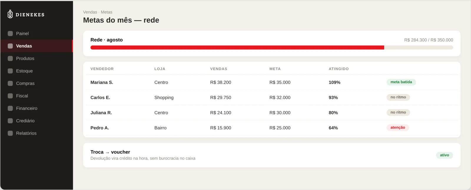 Tela do sistema ERP da DIENEKES mostrando as metas de venda do mês por loja e por vendedor