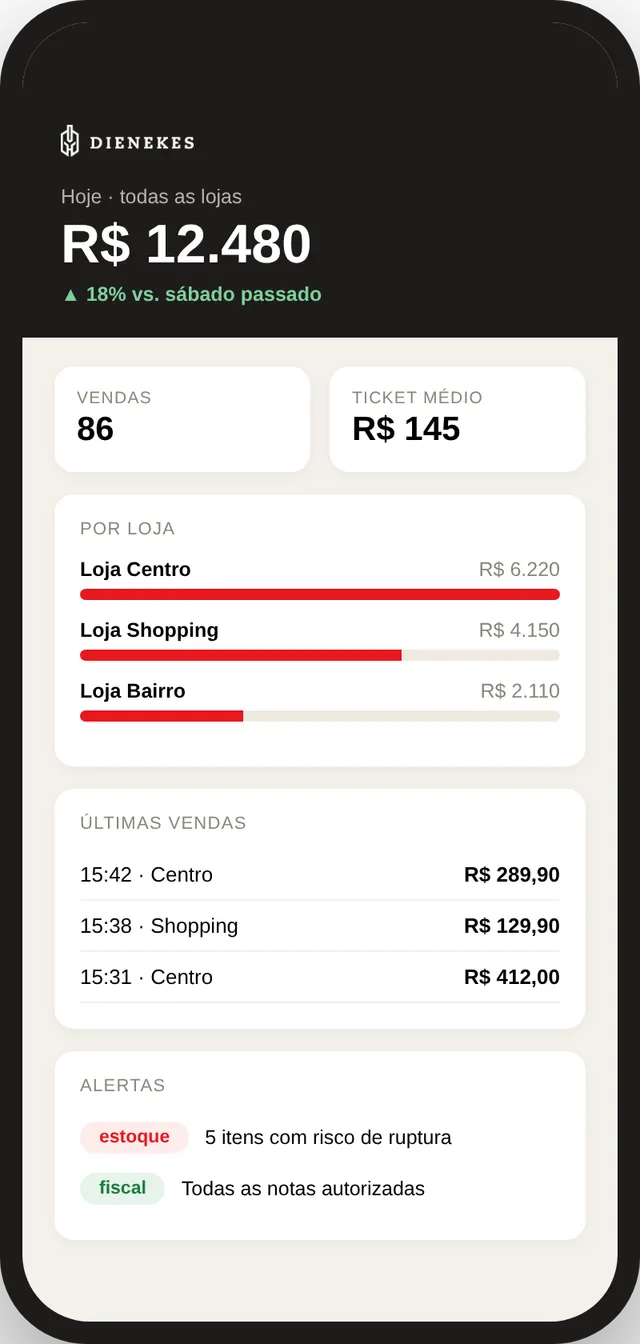 Sistema para loja acessado pelo celular: total vendido no dia, desempenho por loja, últimas vendas e alertas de estoque e fiscal